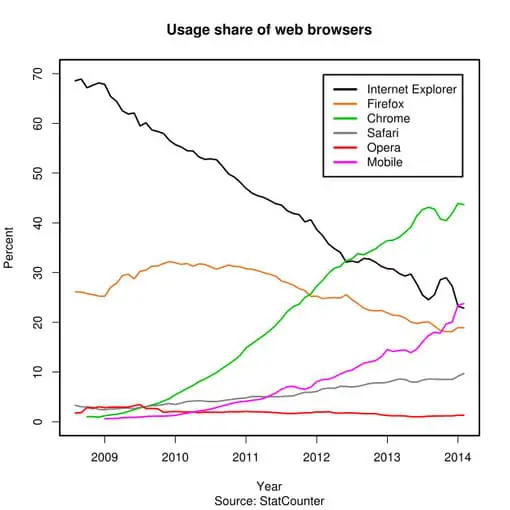 Usage Share of Web Browsers
